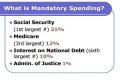 What is mandatory spending AP Gov